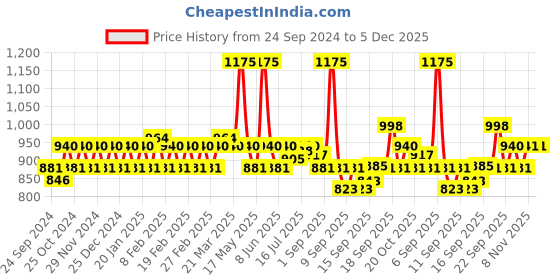 myntra.com Jovees Bio Retinol & Cica Extract Anti Ageing Facial Kit-215g jovees Price History Graph from 24 Sep 2024 to 5 Dec 2025