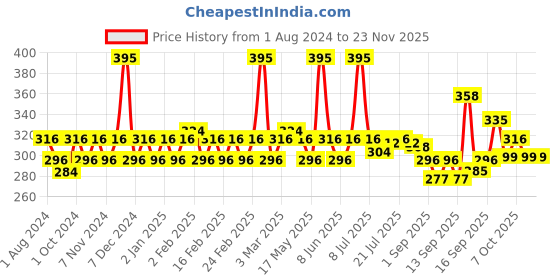 myntra.com Jovees Bio Retinol & Cica Extract Anti Ageing Mini Facial Kit-215g jovees Price History Graph from 1 Aug 2024 to 22 Nov 2025