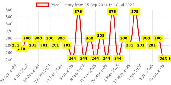 myntra.com Jovees Cocoa Butter Hand & Body Lotion with SPF - 300 ml jovees Price History Graph from 25 Sep 2024 to 30 Jun 2025