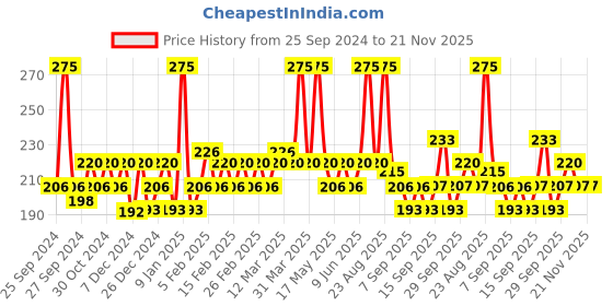 myntra.com Jovees Cucumber Skin Toner for Oily & Acne Prone Skin To Cleanse & Hydrate - 200 ml jovees Price History Graph from 25 Sep 2024 to 20 Nov 2025