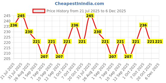 myntra.com Jovees Derma Green Tea & 2% Salicylic Acid Acne Control Cleanser - 100 ml jovees Price History Graph from 21 Jul 2025 to 6 Dec 2025