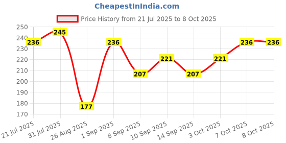 myntra.com Jovees Derma Rice Face Wash With Niacinamide- 100 g jovees Price History Graph from 21 Jul 2025 to 8 Oct 2025
