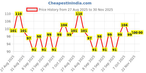 myntra.com Jovees Detan Facewash Glowing & Brightening Skin - 50 ml jovees Price History Graph from 27 Aug 2025 to 29 Nov 2025