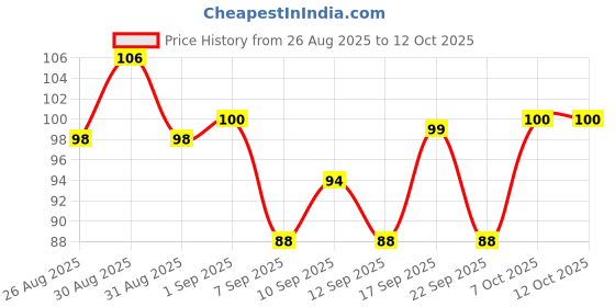 myntra.com Jovees Grape Face Wash With Orange Peel Extracts For Brighter & Glowing Skin - 50 ml jovees Price History Graph from 26 Aug 2025 to 12 Oct 2025