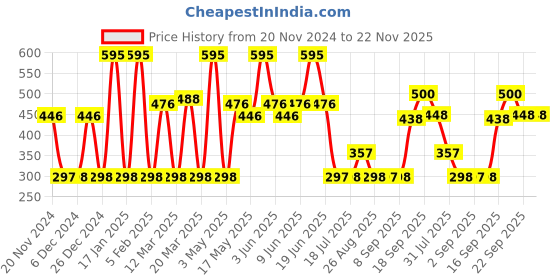 myntra.com Jovees Herbal Cocoa Butter Hand & Body Lotion - 500 ml jovees Price History Graph from 20 Nov 2024 to 22 Nov 2025