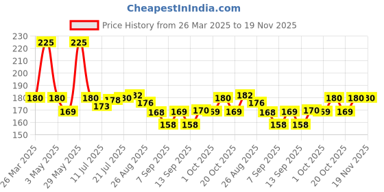 myntra.com Jovees Herbal Cucumber Skin Toner For Pore Tightening And Glowing Skin- 100 ml jovees Price History Graph from 26 Mar 2025 to 18 Nov 2025