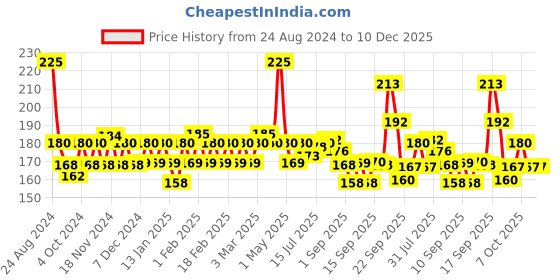 myntra.com Jovees Herbal Green Tea Skin Toner to Cleanse & Moisturise For Oily Skin - 100 ml jovees Price History Graph from 24 Aug 2024 to 10 Dec 2025