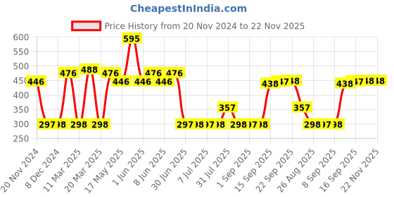 myntra.com Jovees Herbal Honey & Grape Hand & Body Lotion- 500 ml jovees Price History Graph from 20 Nov 2024 to 22 Nov 2025