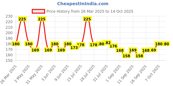 myntra.com Jovees Herbal Honey Toner For Hydrate And Glowing Skin- 100 ml jovees Price History Graph from 26 Mar 2025 to 14 Oct 2025