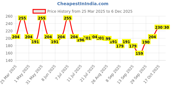 myntra.com Jovees Herbal Keratin Hair Balance Conditioning Shampoo For Renews Scalp - 150 ml jovees Price History Graph from 25 Mar 2025 to 5 Dec 2025
