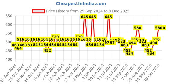 myntra.com Jovees Herbal Keratin Plus Advanced Conditioning Shampoo - 200ml jovees Price History Graph from 25 Sep 2024 to 2 Dec 2025