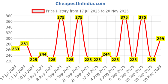 myntra.com Jovees Herbal Papaya Face Wash For Pigmentation - 180 ml jovees Price History Graph from 17 Jul 2025 to 20 Nov 2025