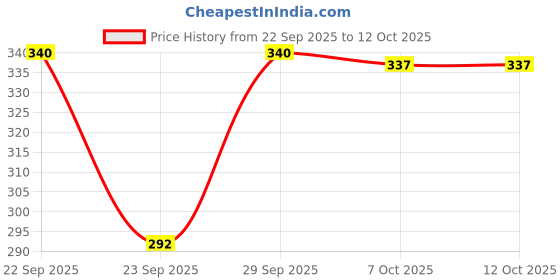 myntra.com Jovees Herbal Set of 2 De-Tan Face Scrub with Black Plum & Curucuma - 50 g each jovees Price History Graph from 22 Sep 2025 to 12 Oct 2025