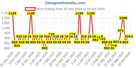 myntra.com Jovees Herbal Set Of 5 Alpha Arbutin & Niacinamide Anti Pigmentation & Blemishes FacialKit jovees Price History Graph from 25 Sep 2024 to 16 Oct 2025