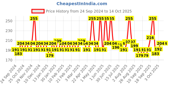 myntra.com Jovees Herbal Shea Butter Moisturizer with Fruit Extract for 24 Hrs Hydration - 100 g jovees Price History Graph from 24 Sep 2024 to 14 Oct 2025