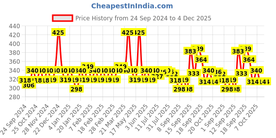myntra.com Jovees Herbal SPF40 Sun Screen Spray with Walnut & Carrot Oil - 60 ml jovees Price History Graph from 24 Sep 2024 to 4 Dec 2025
