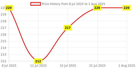 myntra.com Jovees Herbal Sun Aqua Gel SPF 50 PA+++ With 1% Hyaluronic Acid & Vitamin E - 30 g jovees Price History Graph from 8 Jul 2025 to 30 Jul 2025
