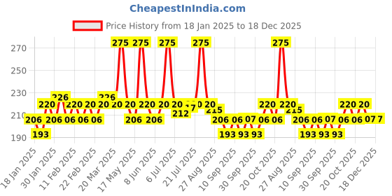 myntra.com Jovees Herbal Sun Block Water Proof Sunscreen With SPF 45- 50 g jovees Price History Graph from 18 Jan 2025 to 18 Dec 2025