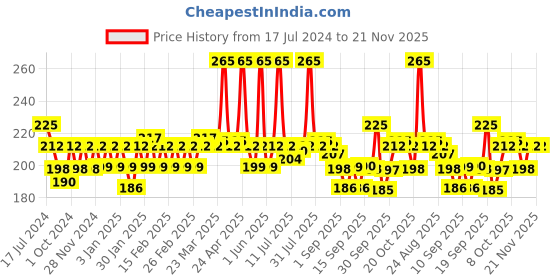 myntra.com Jovees Herbal Sun Guard SPF 60 PA++++ 3 In 1 Matte Lotion For UVA/UVB Protection - 50ml jovees Price History Graph from 17 Jul 2024 to 19 Nov 2025