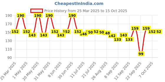 myntra.com Jovees Herbal Thyme & Tea Tree Anti Dandruff Shampoo For Reduced Flaking - 150 ml jovees Price History Graph from 25 Mar 2025 to 15 Oct 2025