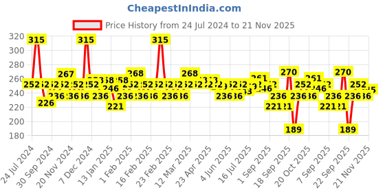 myntra.com Jovees Herbal Ultra Radiance Gold Face Wash with Beet Root Extracts - 100 ml jovees Price History Graph from 24 Jul 2024 to 21 Nov 2025