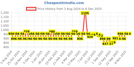 myntra.com Jovees Herbal Vitamic C & Hyaluronic Acid Glow & Radiance 5 Steps Facial Kit- 215g jovees Price History Graph from 3 Aug 2024 to 4 Dec 2025