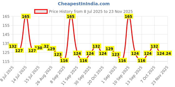 myntra.com Jovees Herbal Vitamin E Lip Balm with SPF 15-5 g jovees Price History Graph from 8 Jul 2025 to 22 Nov 2025