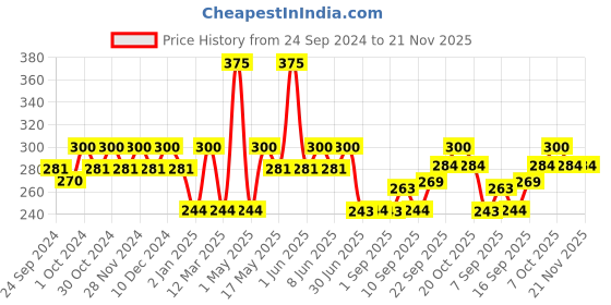 myntra.com Jovees Himalayan Cherry Pro-Collagen Hand & Body Lotion with SPF - 300 ml jovees Price History Graph from 24 Sep 2024 to 21 Nov 2025