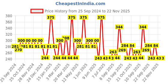 myntra.com Jovees Honey & Grape Skin Revitalizing Body Lotion with SPF - 300 ml jovees Price History Graph from 25 Sep 2024 to 22 Nov 2025