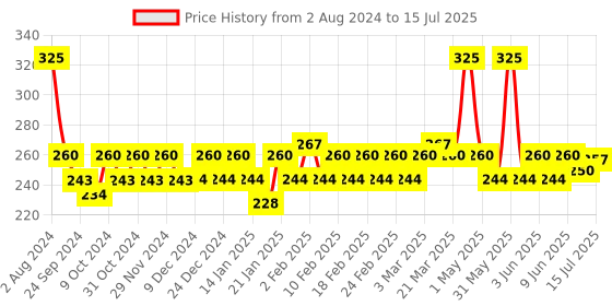 myntra.com Jovees Hydra Intense Lightweight & Non Greasy Moisturiser with Avocado & Chamomile Extract jovees Price History Graph from 2 Aug 2024 to 15 Jul 2025
