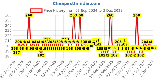 myntra.com Jovees Insta Fair Liquorice Glow Pack 120 gm jovees Price History Graph from 25 Sep 2024 to 2 Dec 2025