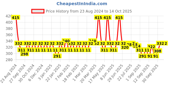 myntra.com Jovees Keratin Hair Balance Conditioning Shampoo To Exfoliate & Renew Scalp - 300 ml jovees Price History Graph from 23 Aug 2024 to 14 Oct 2025