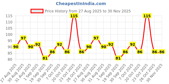 myntra.com Jovees Lemon Face Wash For Removes Dirt & Excess Oil 50 ml jovees Price History Graph from 27 Aug 2025 to 29 Nov 2025