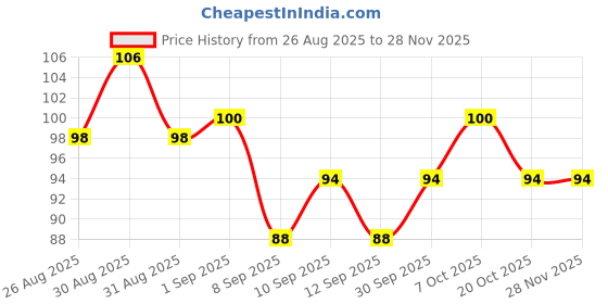 myntra.com Jovees Neem Face Wash For Acne & Pimple Care Bright & Glowing Skin 50 ml jovees Price History Graph from 26 Aug 2025 to 28 Nov 2025