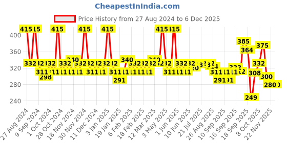 myntra.com Jovees Onion Oil & Bamboo Strengthening Shampoo For Smooth & Healthy Hair - 300 ml jovees Price History Graph from 27 Aug 2024 to 5 Dec 2025