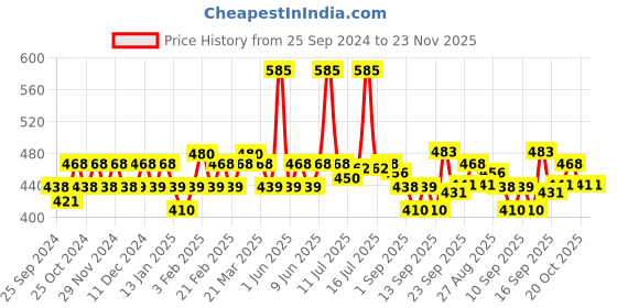 myntra.com Jovees Papaya & Honey Face Mud Scrub with Fenugreek & Margosa - 400 g jovees Price History Graph from 25 Sep 2024 to 23 Nov 2025