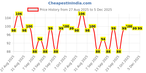 myntra.com Jovees Papaya Face Wash For Glowing & Brightening Skin 50 ml jovees Price History Graph from 27 Aug 2025 to 5 Dec 2025