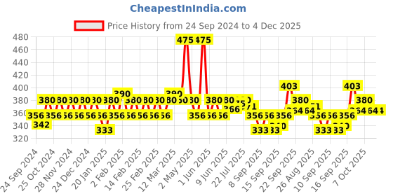 myntra.com Jovees Premium Derma Shield Lotion Blue Light & UV Protection with SPF 35 - 50 ml jovees Price History Graph from 24 Sep 2024 to 4 Dec 2025