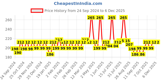 myntra.com Jovees Revita Ageing Skin Recovery Face Mask - 75 g jovees Price History Graph from 24 Sep 2024 to 5 Dec 2025