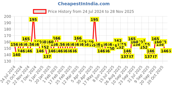 myntra.com Jovees Revita Glow Vitamin C Face Wash Infused with Olives & Kakadu Plum - 75 g jovees Price History Graph from 24 Jul 2024 to 27 Nov 2025