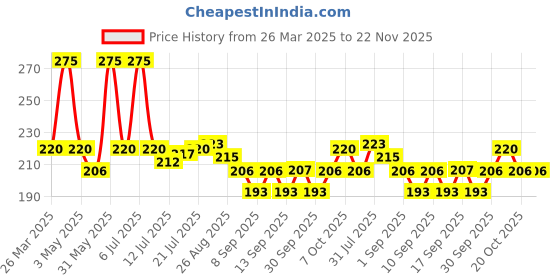 myntra.com Jovees Rose Skin Toner For Hydration & Tightens Pores - 200 ml jovees Price History Graph from 26 Mar 2025 to 21 Nov 2025