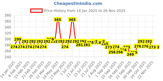 myntra.com Jovees Rosemary Water Spray With Follicusan DP For Hair Growth & Prevent Dandruff- 200 ml jovees Price History Graph from 14 Jan 2025 to 26 Nov 2025