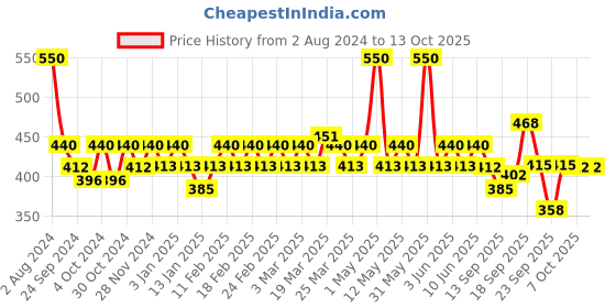 myntra.com Jovees Set of 2 Sun Protective Sunscreen SPF 40 UVA/UVB Protection -50g Each jovees Price History Graph from 2 Aug 2024 to 12 Oct 2025