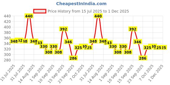 myntra.com Jovees Set Of 2 Suncreen Fairness Gel SPF 25 with Aloe Vera For Oily & Sensitive Skin jovees Price History Graph from 15 Jul 2025 to 1 Dec 2025