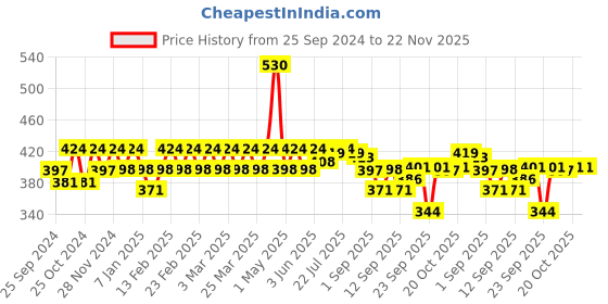 myntra.com Jovees Set Of 2 Sunscreen Face Serum SPF 35 For Oily Acne Prone Skin 30 ml Each jovees Price History Graph from 25 Sep 2024 to 22 Nov 2025