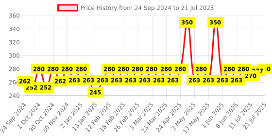 myntra.com Jovees Set Of 2 Sunscreen Fairness Gel SPF 25 Oily Sensitive & Dry Skin 50 g jovees Price History Graph from 24 Sep 2024 to 11 Jul 2025