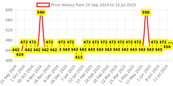 myntra.com Jovees Set Of 2 Sunscreen Fairness SPF 25 Lotion For Oily - Sensitive & Dry Skin -100mlEch jovees Price History Graph from 25 Sep 2024 to 11 Jul 2025