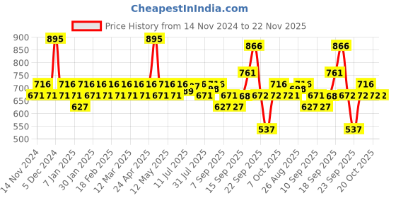 myntra.com Jovees Set Of 3 Bridal Face Wash With Face Masque & Cream jovees Price History Graph from 14 Nov 2024 to 22 Nov 2025