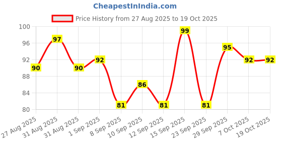 myntra.com Jovees Strawberry Face Wash For Hydrating & Glowing Skin 50 ml jovees Price History Graph from 27 Aug 2025 to 18 Oct 2025