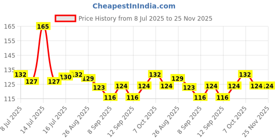 myntra.com Jovees Strawberry High Gloss Lip Balm-5 g jovees Price History Graph from 8 Jul 2025 to 25 Nov 2025